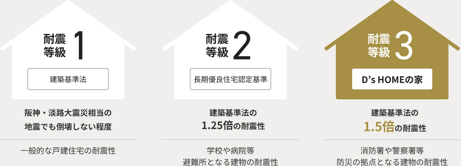 耐震等級3が標準仕様。長期優良住宅全棟認定