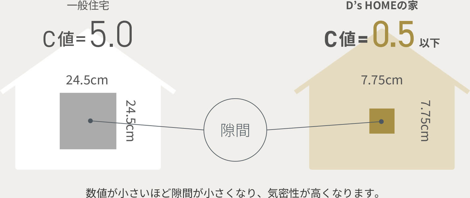 C値0.5cm²/m²以下を保証