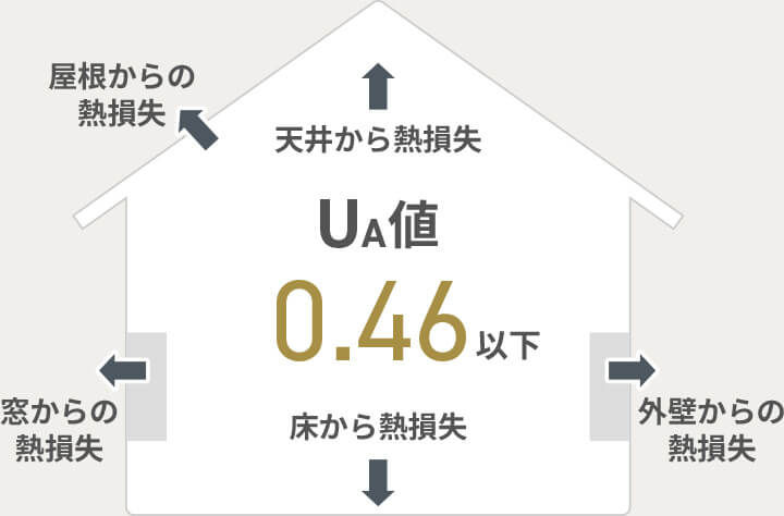 UA値0.46W/㎡K以下を保証